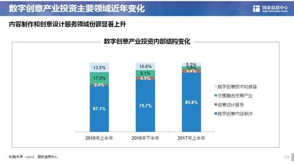 數(shù)字創(chuàng)意產(chǎn)業(yè)投資熱點深度解析 聚焦數(shù)字內(nèi)容制作服務(wù)